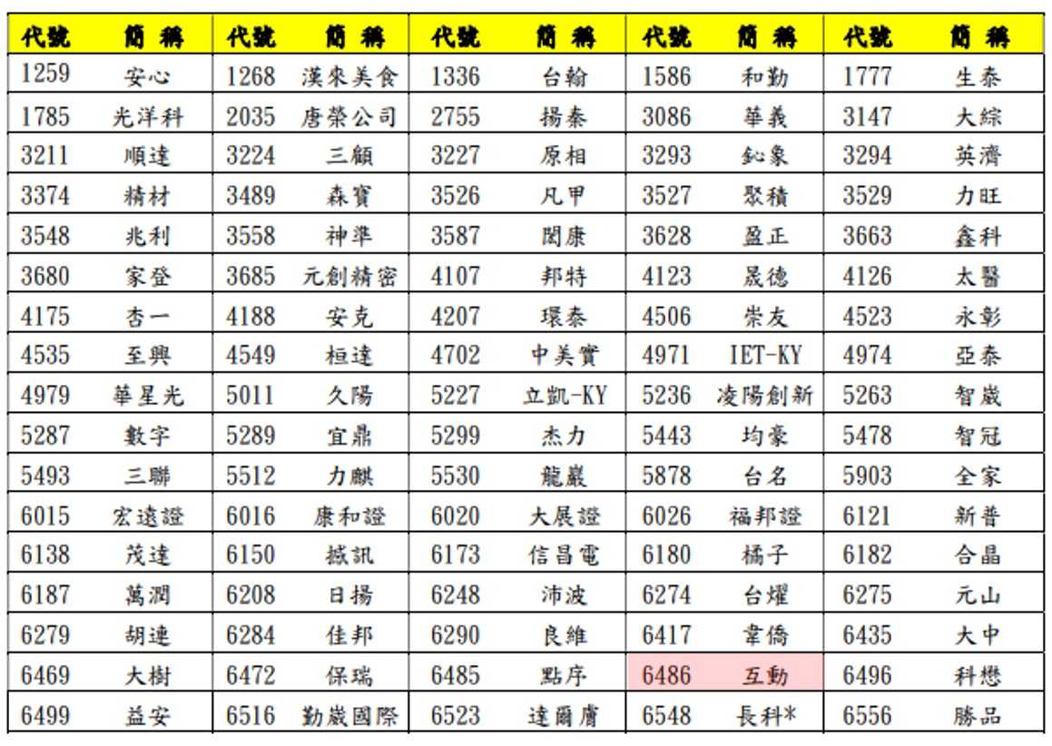 本公司 111 年度上櫃企業公司治理評鑑結果列為 6% ~ 20% 名次