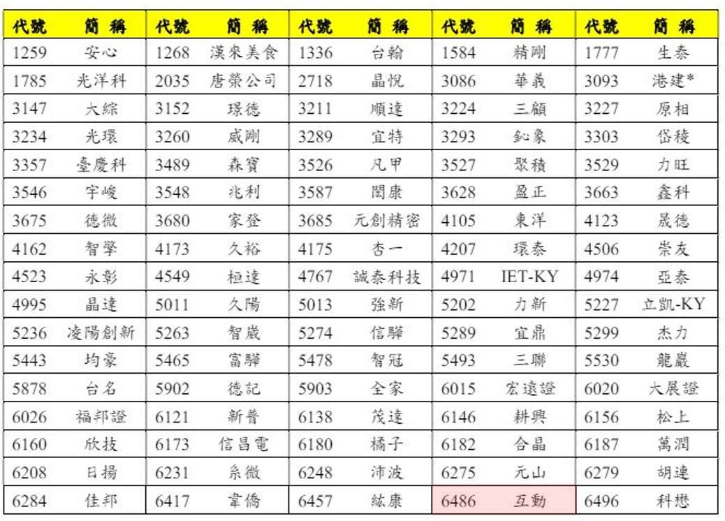 本公司 112 年度上櫃企業公司治理評鑑結果列為 6% ~ 20% 名次