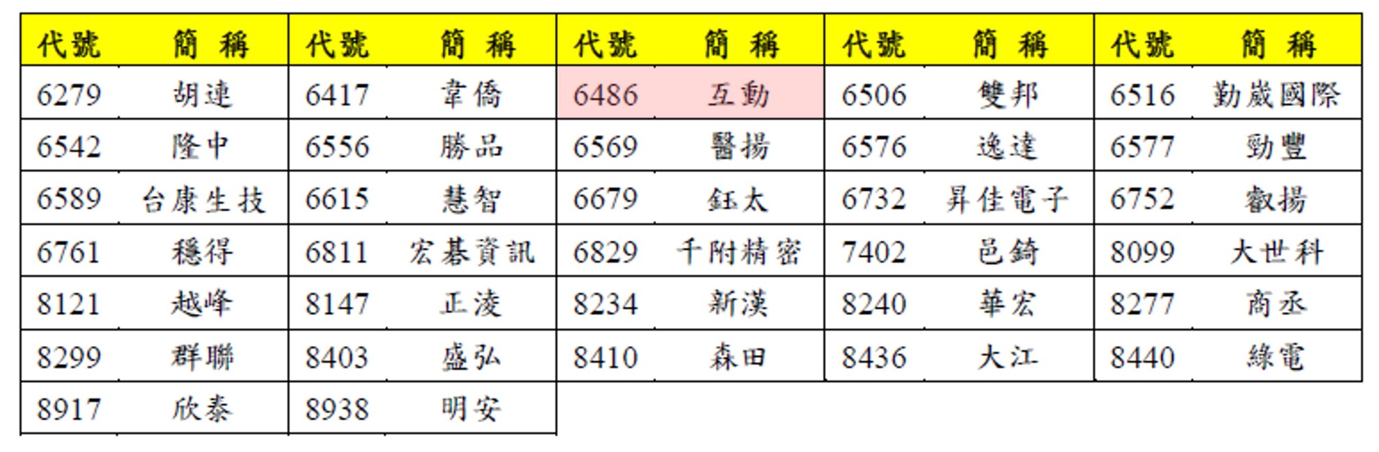 本公司 113 年度上櫃企業公司治理評鑑結果列為 6% ~ 20% 名次