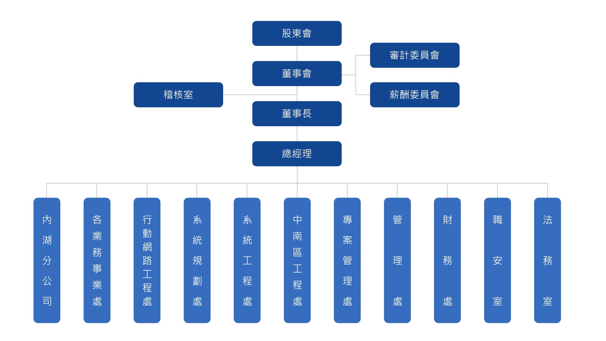 經營團隊 經營團隊