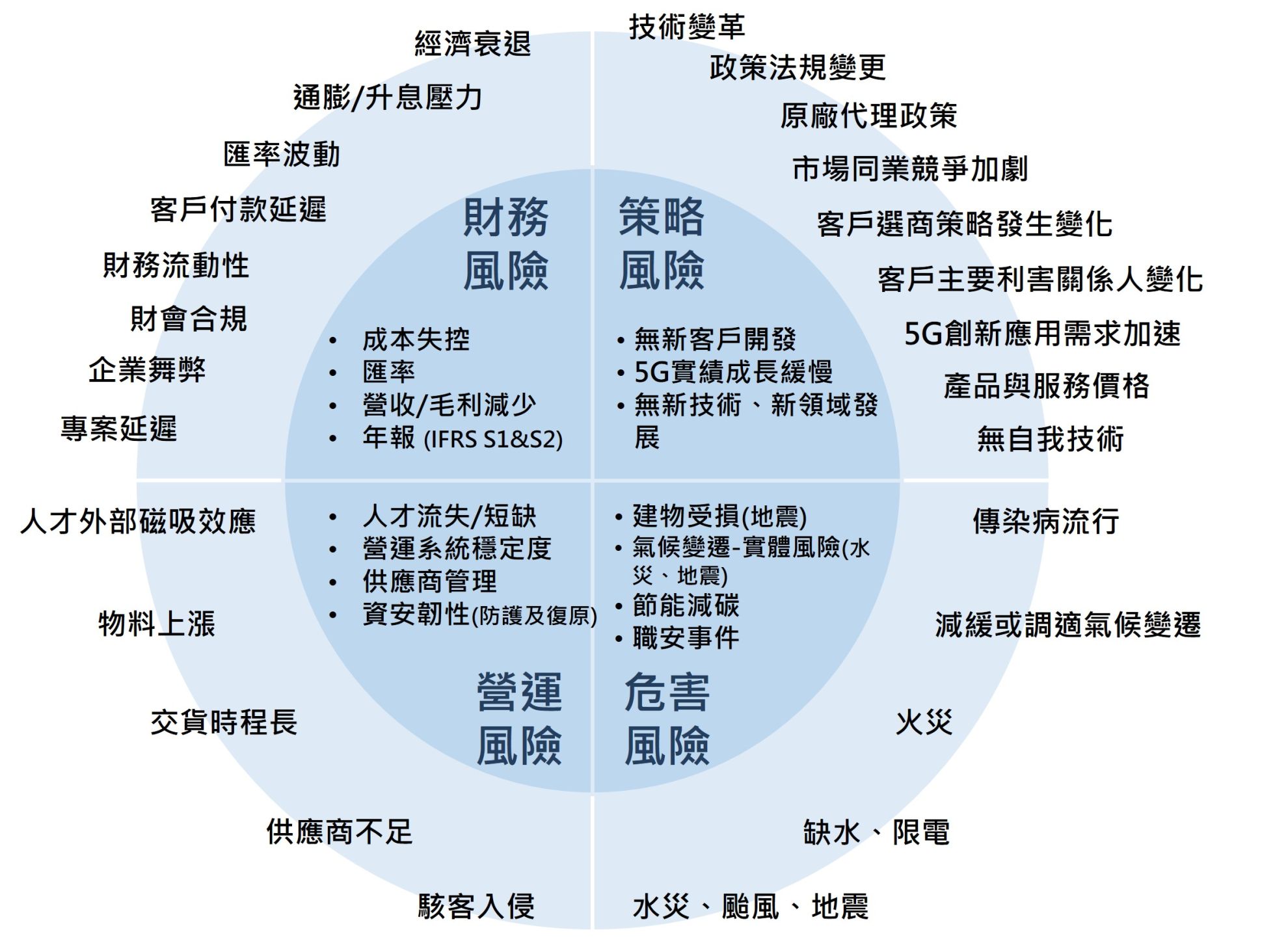 風險管理