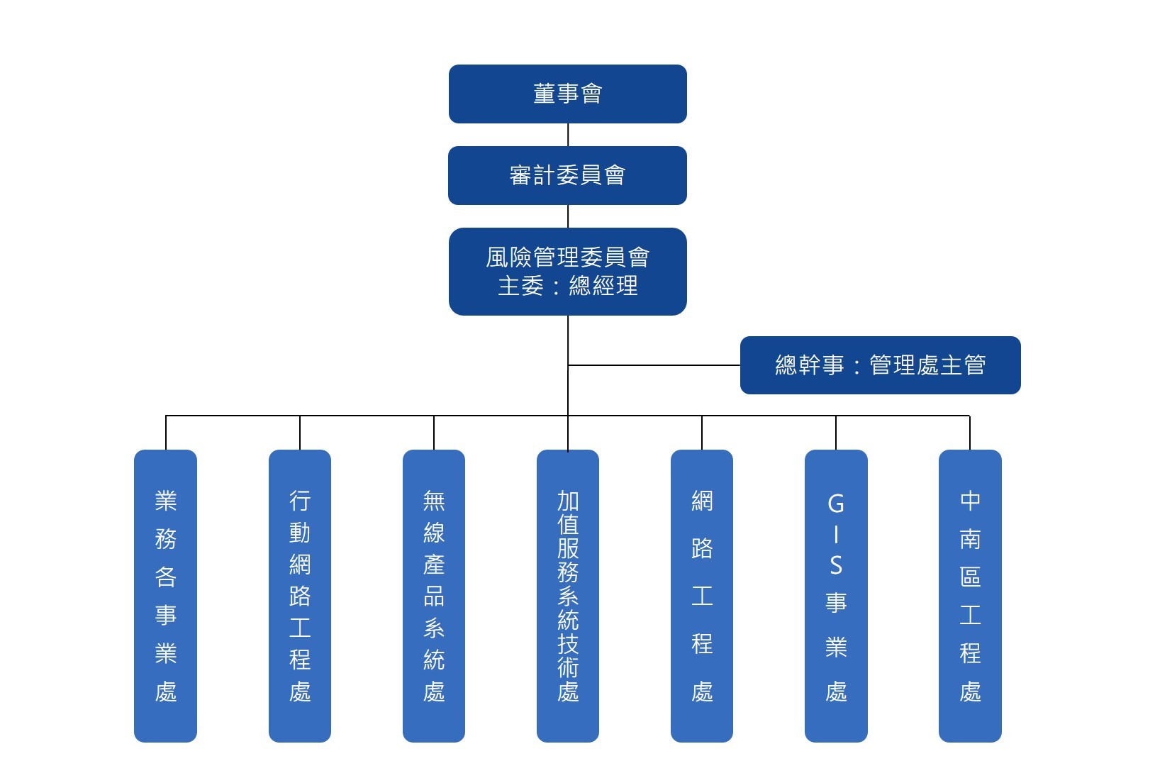 風險管理 風險管理