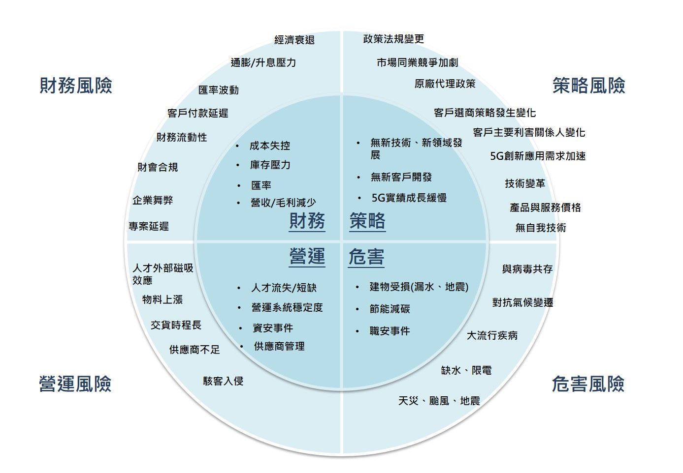風險管理 風險管理