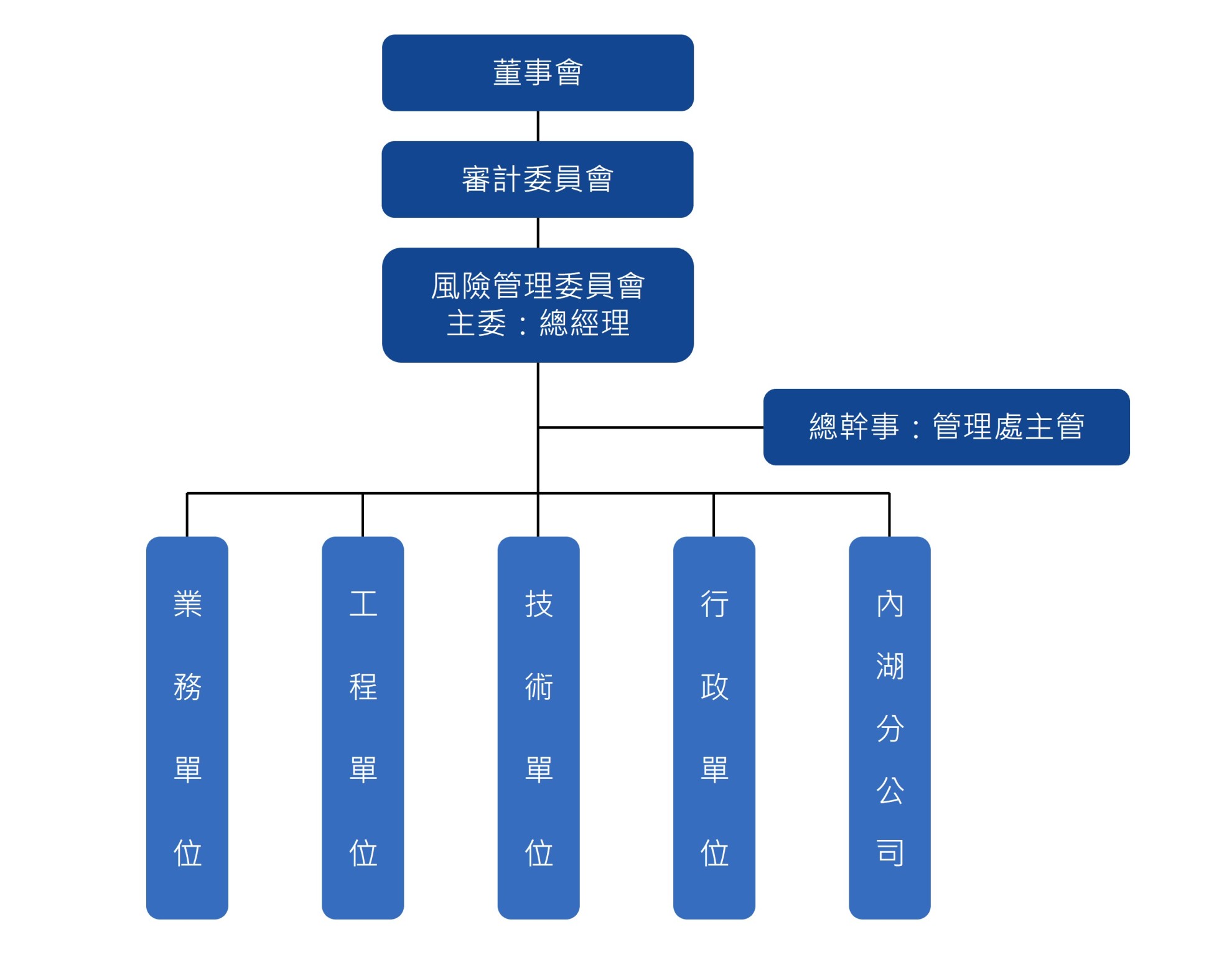 風險管理 風險管理