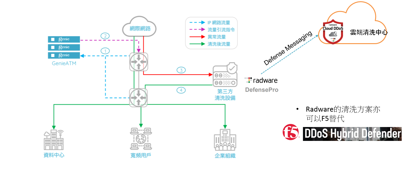 DDoS的完整解決方案 DDoS的完整解決方案