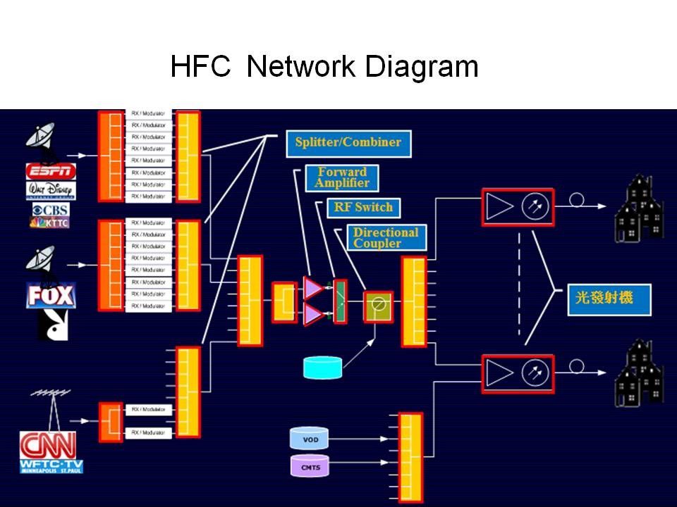 Cable TV Network Cable TV Network