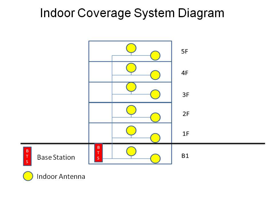 2G/3G/4G/5G Mobile Communications Network and Wi-Fi Wireless Network