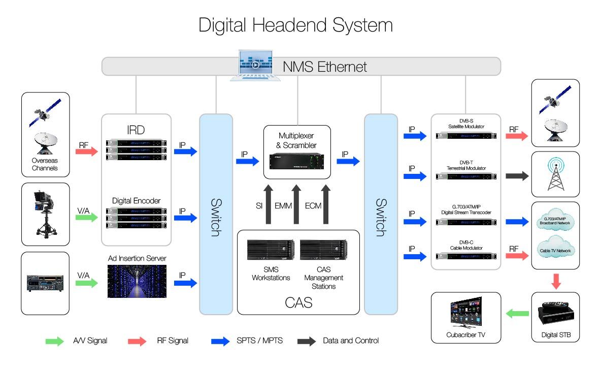 Digital HeadEnd System