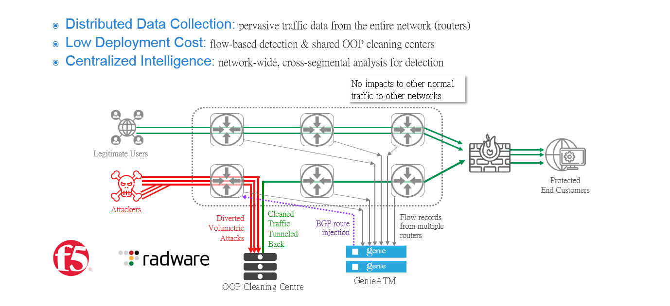 DDoS Complete solution