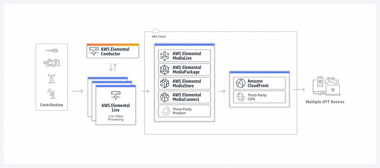 AWS Elemental Live