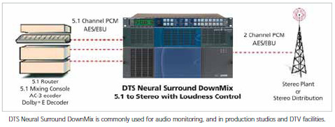 Up/DownMix，Loudness Control