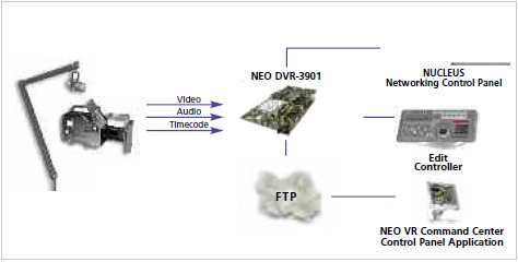 NEO 進階應用