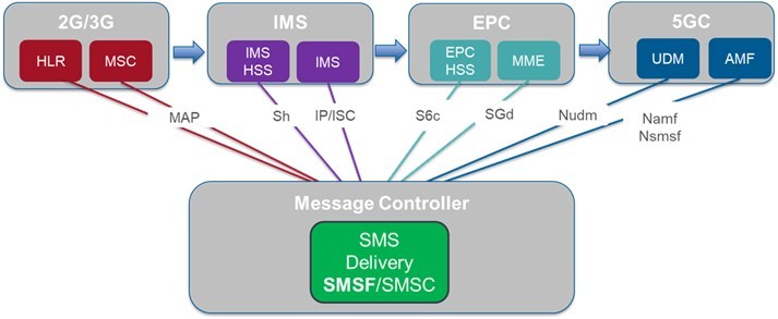 MESSAGE CONTROLLER