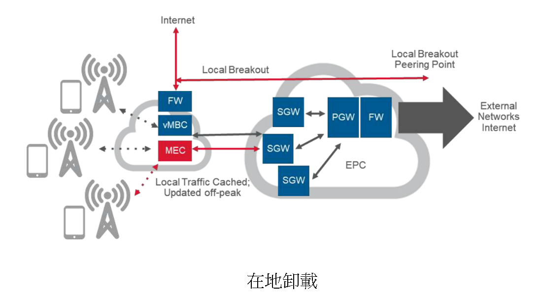 5G邊緣運算 MEC