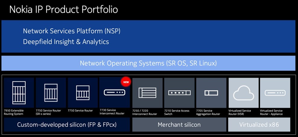 NOKIA IP Routing platforms 系列產品