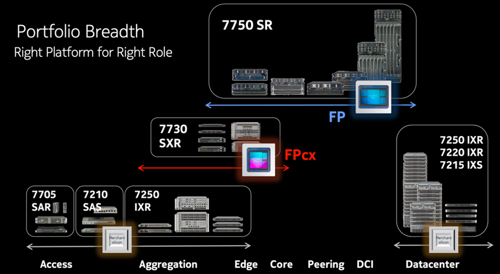 NOKIA IP Routing platforms 系列產品