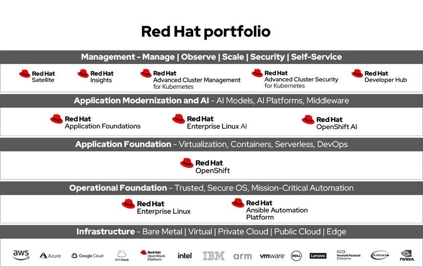 Red Hat Red Hat